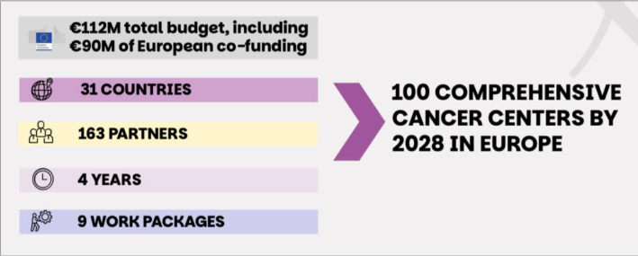 100 Comprehensive Cancer Centres By 2028 In Europe